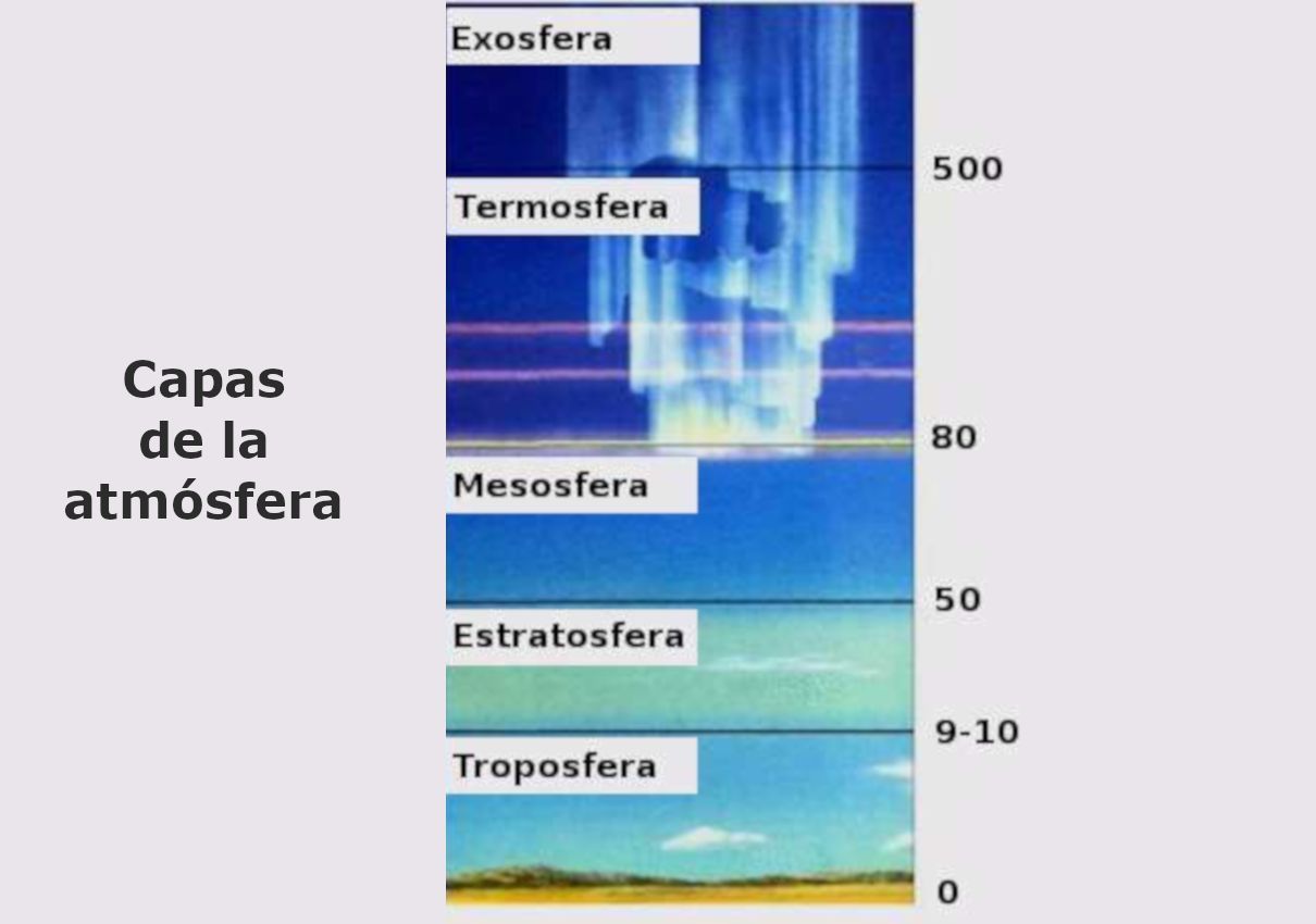 Atmósfera terrestre: definición, composición, características y capas (estructura)