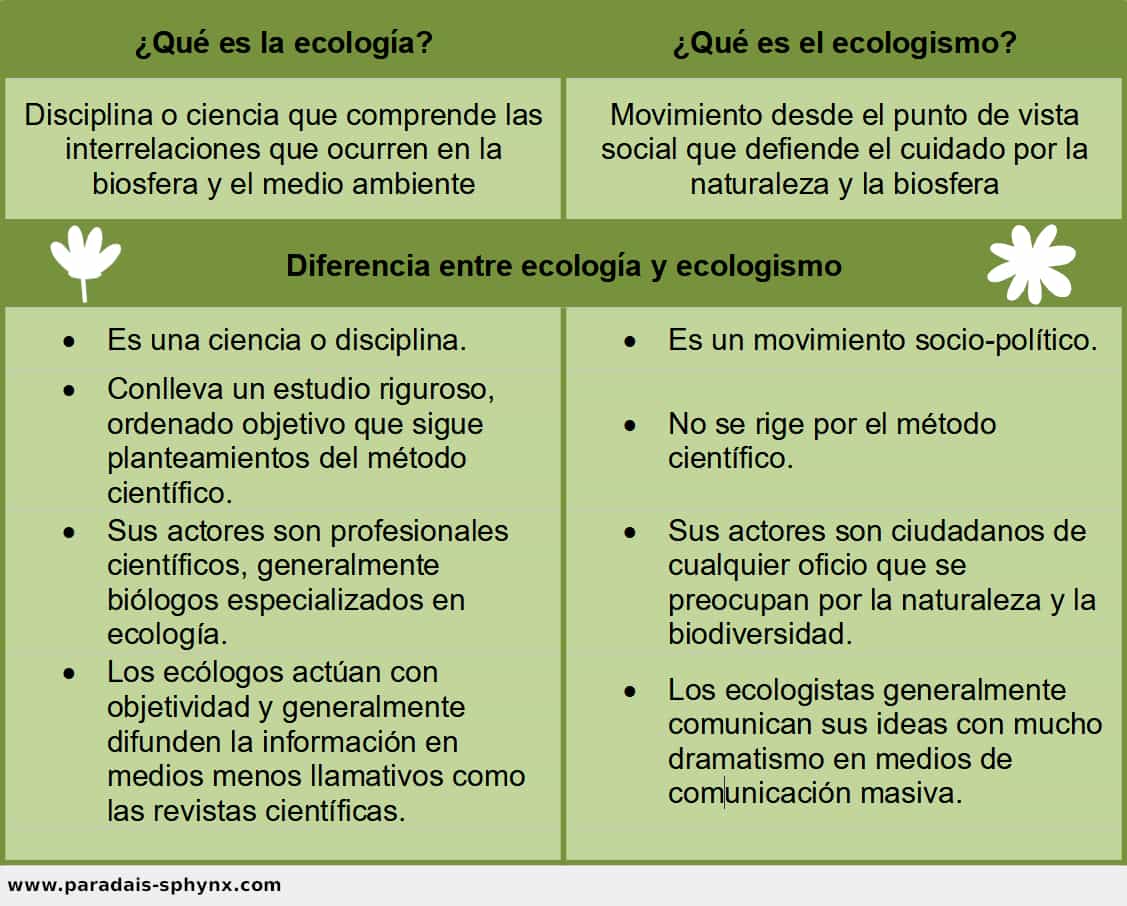 Diferencia entre ecología y ecologismo. Ecólogo y ecologista